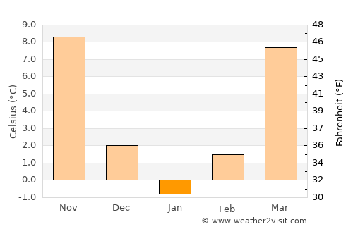 Morganfield average temperature in January