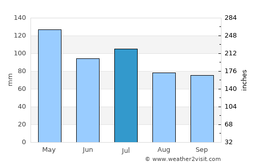 Morganfield average rain in July