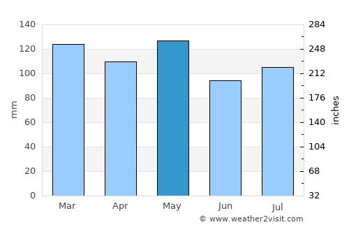 Morganfield average rain in May