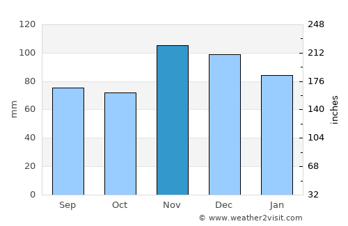 Morganfield average rain in November
