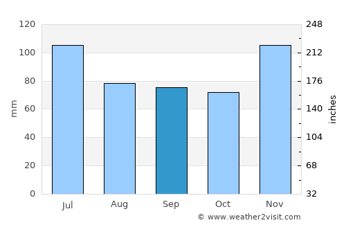 Morganfield average rain in September