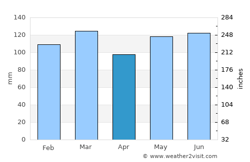 Morganton average rain in April