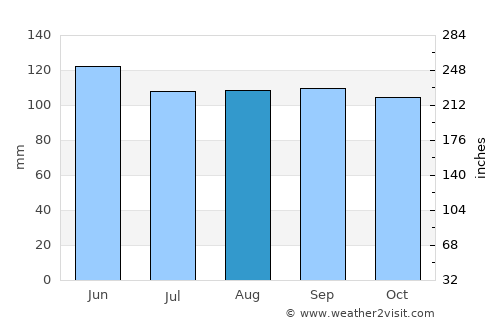 Morganton average rain in August