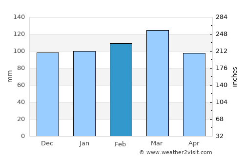 Morganton average rain in February