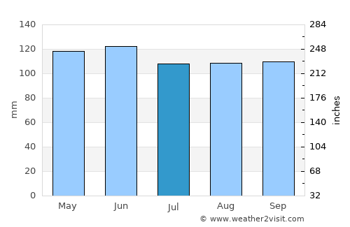 Morganton average rain in July