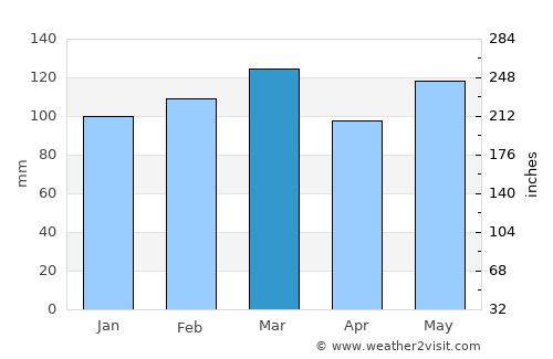 Morganton average rain in March
