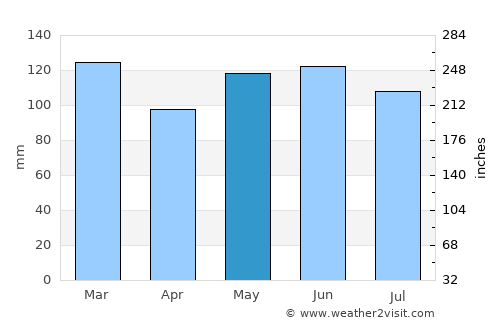 Morganton average rain in May