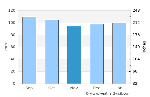 Morganton average rain in November