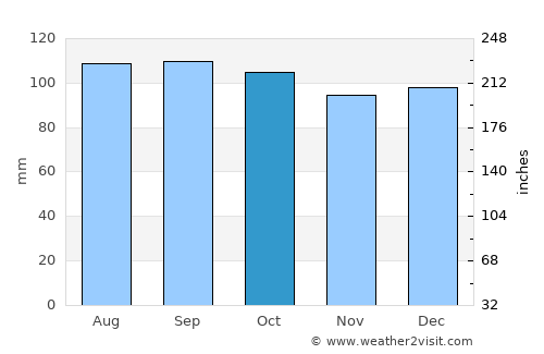 Morganton average rain in October