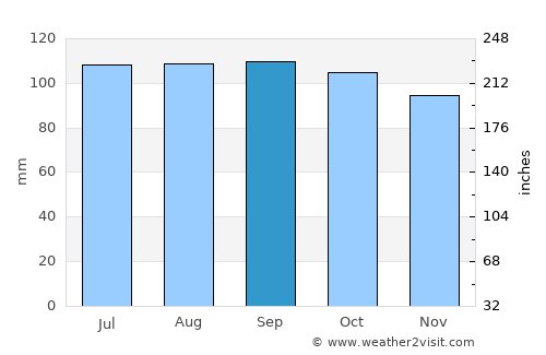 Morganton average rain in September