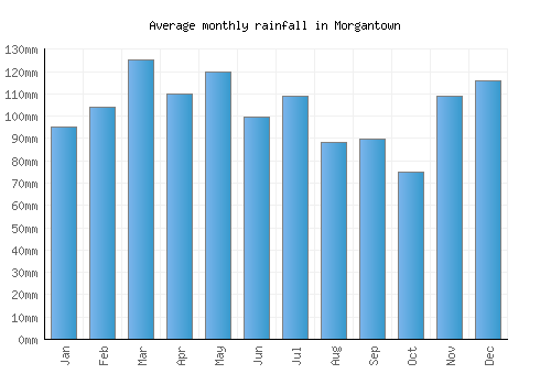Morgantown monthly rainfall chart (mm)
