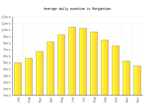 Morgantown average daily sunshine chart