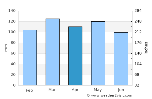 Morgantown average rain in April