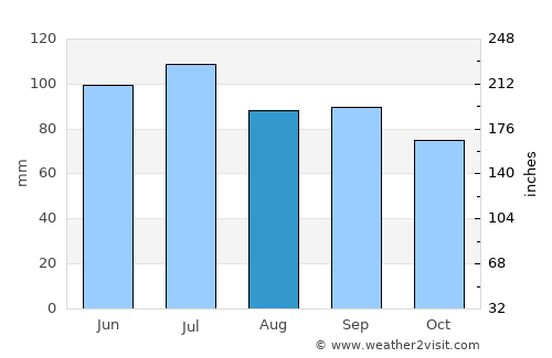 Morgantown average rain in August