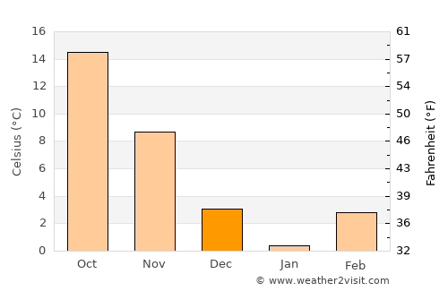 Morgantown average temperature in December