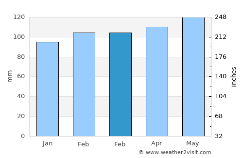Morgantown average rain in February