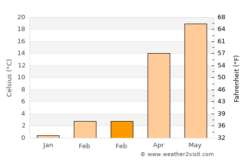 Morgantown average temperature in February