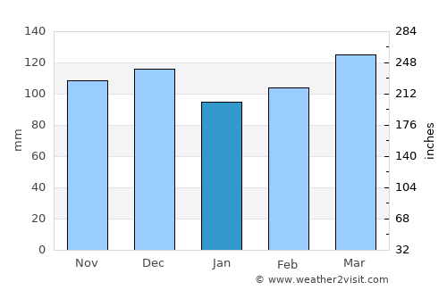 Morgantown average rain in January