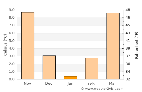 Morgantown average temperature in January