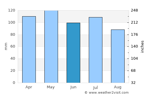 Morgantown average rain in June