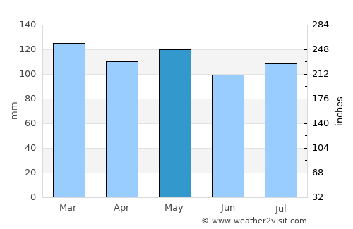 Morgantown average rain in May