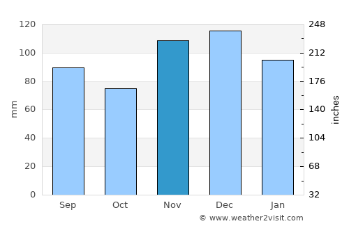 Morgantown average rain in November