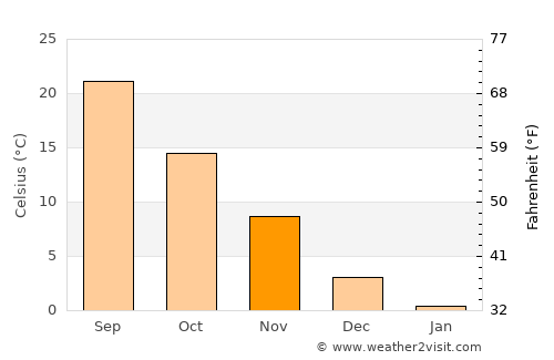 Morgantown average temperature in November