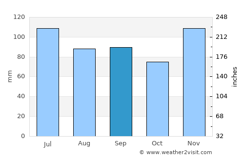Morgantown average rain in September