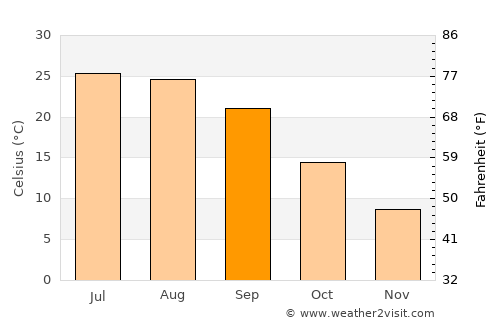 Morgantown average temperature in September