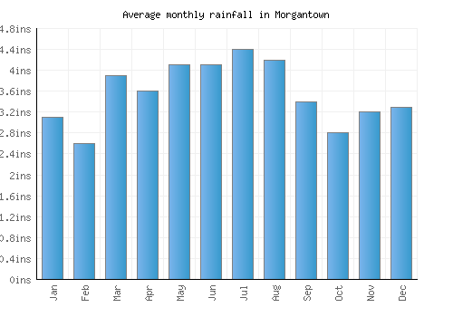 Morgantown monthly rainfall chart (inches)