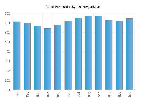 Morgantown relative humidity averages