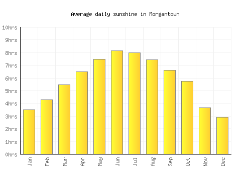 Morgantown average daily sunshine chart