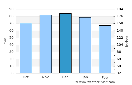 Morgantown average rain in December