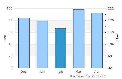 Morgantown average rain in February