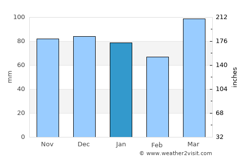 Morgantown average rain in January