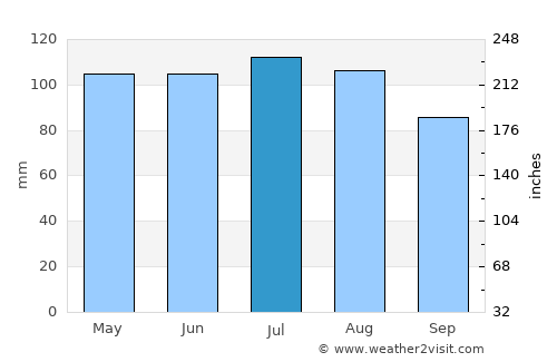 Morgantown average rain in July