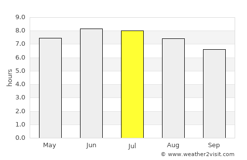 Morgantown average rain in July
