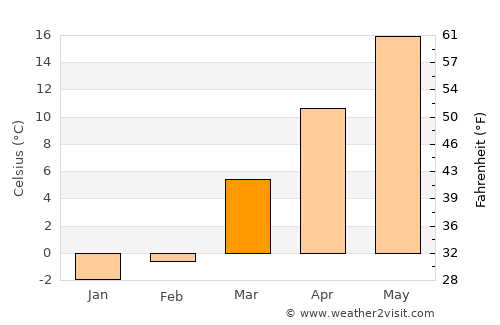 Morgantown average temperature in March