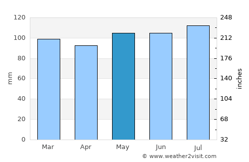 Morgantown average rain in May