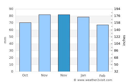 Morgantown average rain in November