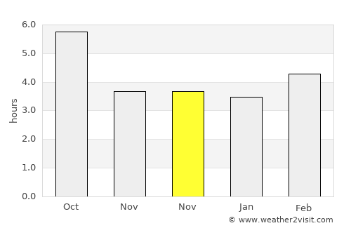 Morgantown average rain in November