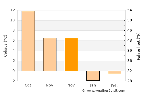 Morgantown average temperature in November