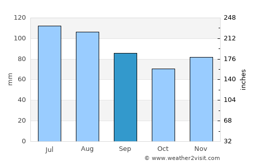 Morgantown average rain in September