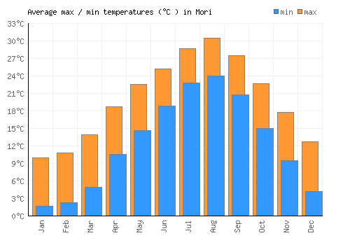 Mori average minimum / maximum temperatures (Celsius)