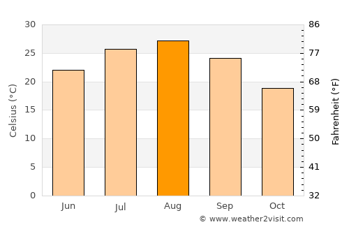 Mori average temperature in August