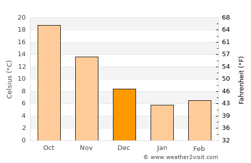 Mori average temperature in December