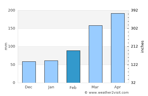 Mori average rain in February
