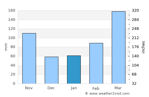 Mori average rain in January