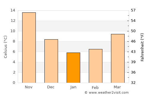 Mori average temperature in January