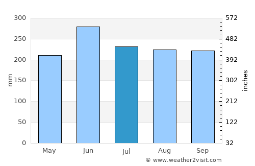 Mori average rain in July